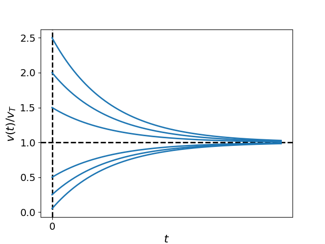Plots of the normalized particle velocity v(t)/v_T, given by Eq. , for different initial conditions, v_0.