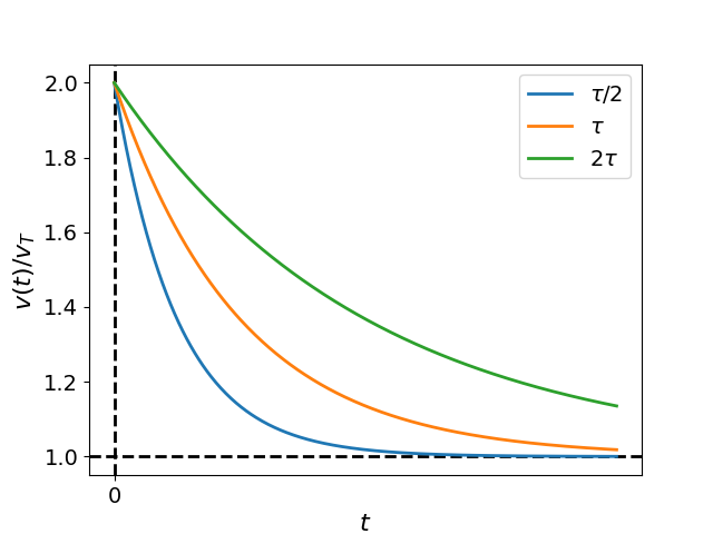 Plots of the normalized particle velocity v(t)/v_T, obtained from Eq.