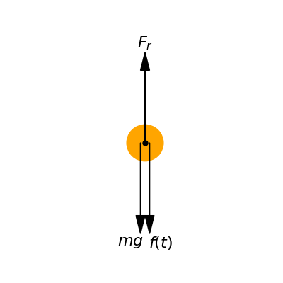 Free body diagram of a single falling droplet of water (or particle of ice). Pointing downwards the weight of the droplet and the force produced by an air current, and pointing upwards the resistance of the air.
