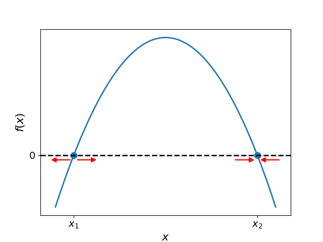 Graphical depiction of the function f(x) with two roots. This figure illustrates the function f(x) which possesses two roots, denoted by x_1 and x_2. The slope of f(x) is positive in the vicinity of x_1, as depicted by the upward sloping tangent. In contrast, the slope is negative near x_2, as shown by the downward sloping tangent. These slope characteristics determine the qualitative behavior of solutions initialized proximate to the steady states. Specifically, red arrows indicate that perturbations tend to diverge from x_1 while converging towards x_2. Therefore, x_1 represents an unstable fixed point whereas x_2 denotes a stable steady state. This graphical analysis conveys how the slope’s sign at steady state locations qualifies their attracting or repelling nature.