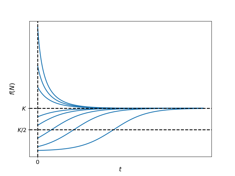 Qualitative trajectories of the logistic solution for varying initial conditions. This figure graphically depicts the logistic function given by Eq. {eq}`eq:08.02