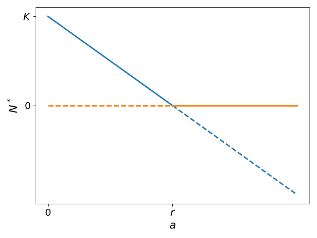 Bifurcation diagram showing how the two steady state solutions, population extinction (N_1^*) and the positive equilibrium population size (N_2^*), vary dynamically with changes to the background mortality rate parameter (a). The extinction fixed point is depicted with orange lines, while the positive equilibrium is shown in blue. Stable steady states are depicted with solid lines, and unstable states with dashed lines. As a increases beyond the critical threshold value r, equivalent to the intrinsic growth rate, the fixed points intersect at the transcritical bifurcation point. This bifurcation signifies the exchange of stability between the two solutions, where population persistence loses stability and extinction gains stability with further increases in environmental mortality.