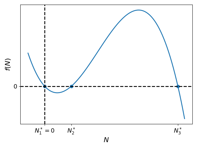 Graphical depiction of the function f(N)=rN(1-N/K)(N/A-1) describing per capita growth rate in the Allee effect model-Eq. {eq}`eq:09.02