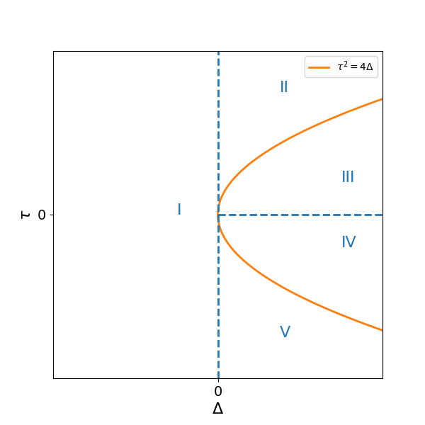 Regions in the trace-determinant plane delineating qualitative configurations of the Jacobian matrix eigenvalues. The trace \tau and determinant \Delta values determine whether the eigenvalues are real or complex and their relative signs. Region I corresponds to eigenvalues of opposite sign, yielding a saddle node. Regions II and V exhibit real eigenvalues of the same sign, giving rise to unstable and stable nodes, respectively. Regions III and IV contain a complex conjugate eigenvalue pair, resulting in spiral node behavior characterized by rotational motion around the fixed point with exponential decay or growth modulated by the real part of the eigenvalues.