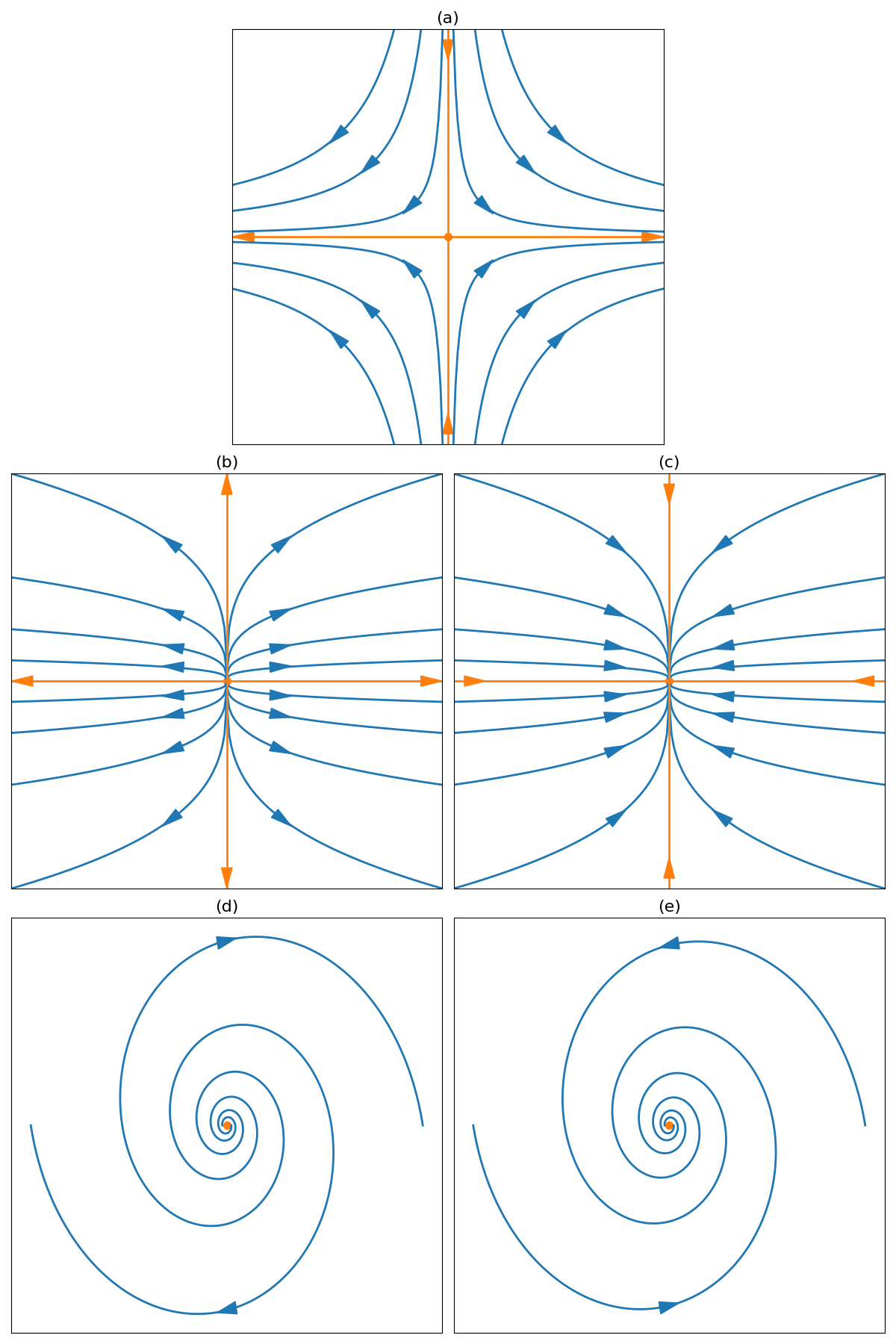 Illustration of phase portraits for representative eigenvalue configurations near a fixed point. Panels: (a) Saddle node (Region I of Fig. ) showing an attracting and a repelling eigendirection; (b) Unstable node (Region II) with trajectories diverging along principal directions; (c) Stable node (Region V) with trajectories converging to the fixed point; (d) Unstable spiral (Region III) displaying outward spiraling motion; (e) Stable spiral (Region IV) displaying inward spiraling motion.