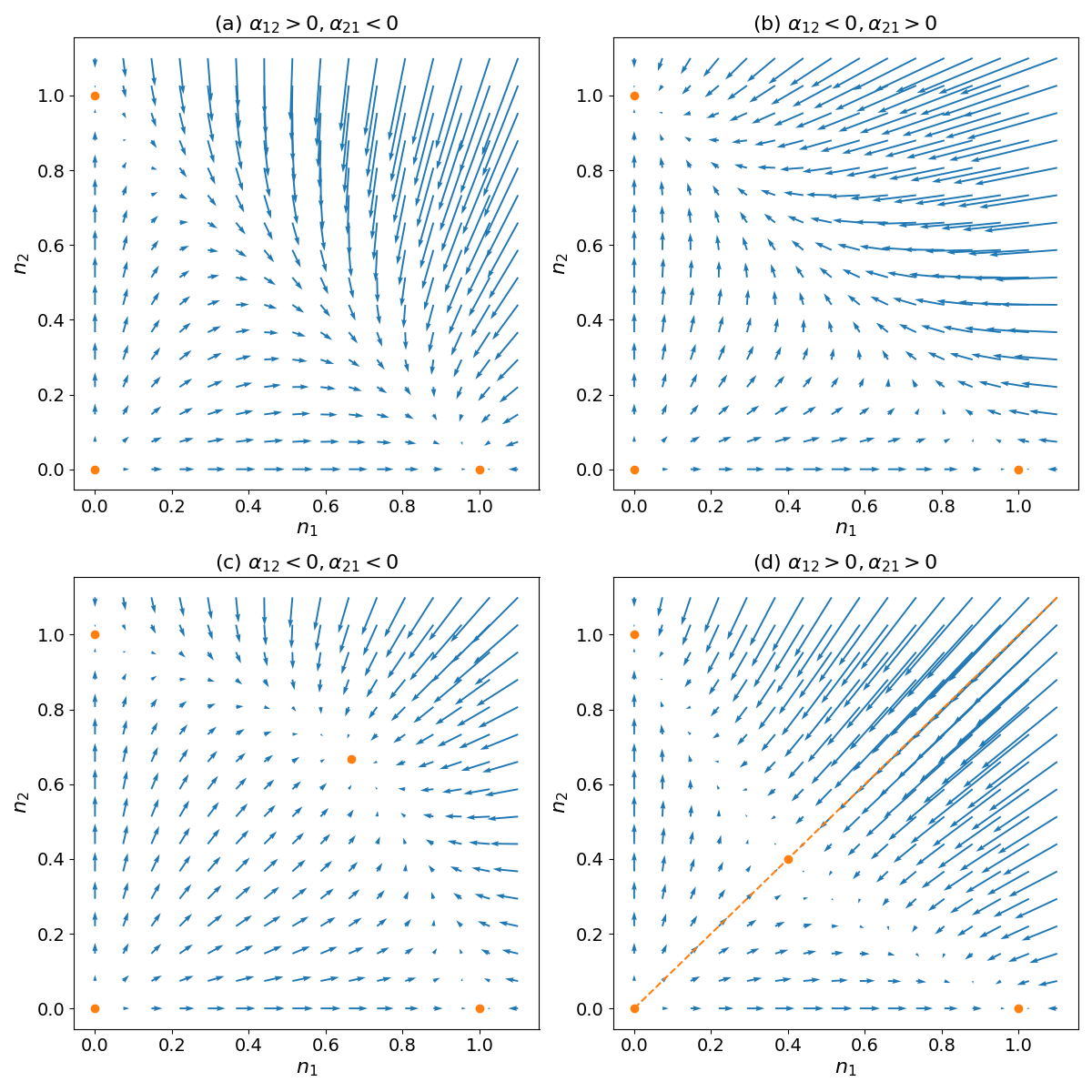 Qualitative behavior of the competitive Lotka-Volterra model in the four regimes defined by the competition coefficients a_{12} and a_{21}
