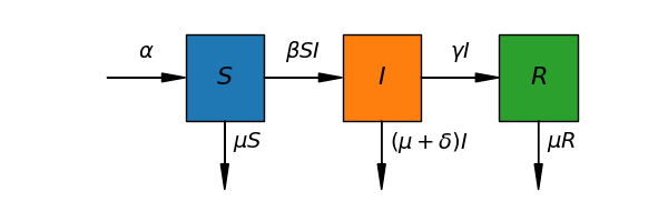 Schematic representation of the SIR model compartmental structure and transitions. Susceptible individuals (compartment S) become infected at a rate proportional to contacts with infectious individuals in compartment I. Infected individuals recover at rate \gamma and enter the recovered compartment R with lasting immunity. All compartments face a baseline death rate \mu. Additionally, infectious individuals face an extra disease-induced death rate \delta owing to pathogenic effects.