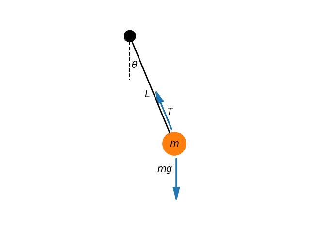 Pendulum displaying small angular displacement \theta.