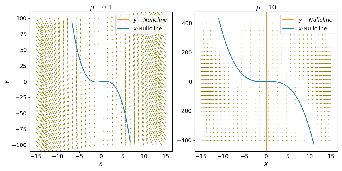 Phase portraits of the van der Pol oscillator for parameter values \mu=0.1 and \mu=10, overlaid with nullclines (thick red lines). Arrows indicate vector field flow.