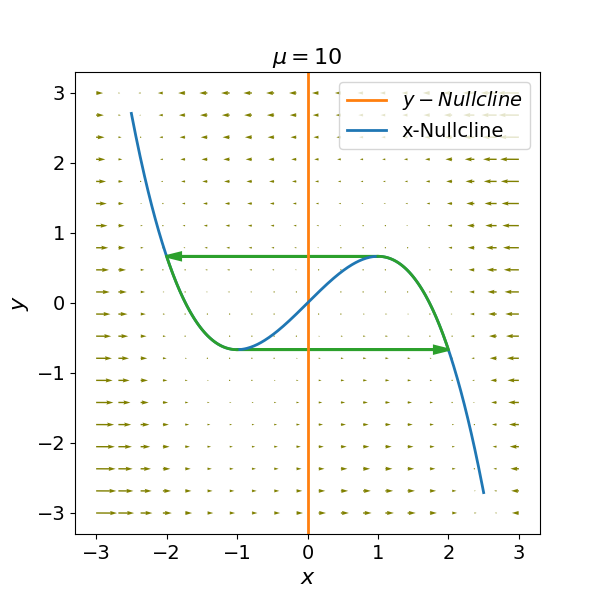 Phase portrait for \mu\gg 2 illustrating relaxation oscillations. Thick blue lines trace a possible oscillation trajectory, rapidly switching between lateral branches (thin red lines) of the x-nullcline at local minima/maxima and slowly creeping along branches. Arrows indicate vector field flow.