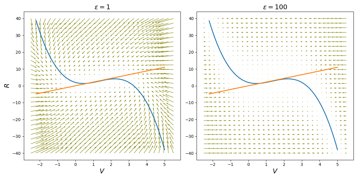 Phase portraits of the FitzHugh-Nagumo oscillator for parameter values a=1, b=3, \gamma=2, and 2 different values of parameter \epsilon, overlaid with nullclines. Arrows indicate vector field flow.