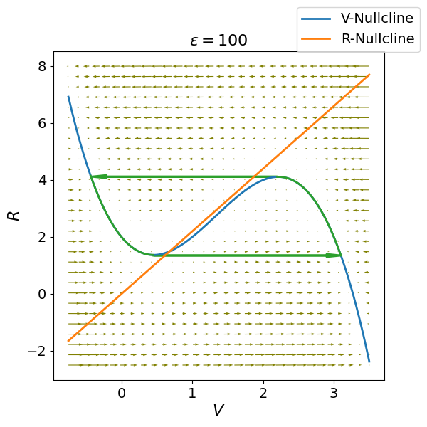 Phase portrait for \gamma\ll 1 illustrating relaxation oscillations. Thick green lines trace the limit cycle trajectory, rapidly switching between lateral branches of the V-nullcline at local minima/maxima and slowly creeping along branches. Arrows indicate vector field flow. During rapid excursions, the membrane potential spikes, while the slower recovery variable R modulates the falling and rising phases.