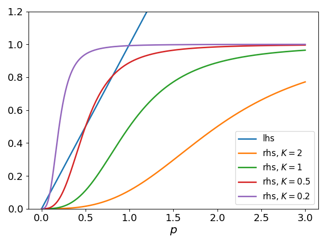 Intersection of the identity line y = p and Hill functions (n = 3) varying K.